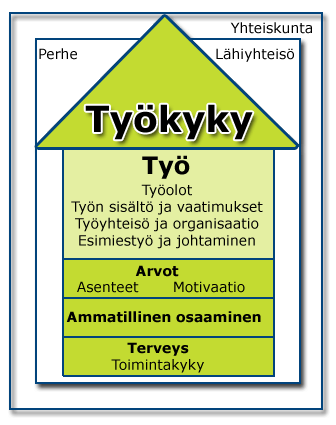 Moniulotteinen työkyky A person P has complete (spesific) work ability if, and only if, P has the work specific manual and intellectual competence, strength, as well as toleration and courage,