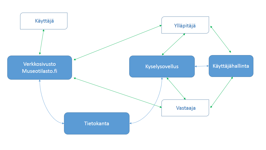 Ylläpitäjä Vastaaja Käyttäjä Kyselysovellus Tietokanta Museotilastoverkkosivusto Museotilastoverkkopalvelu Museovirasto Museo Tiedon hyödyntäjä Sovellus, jossa vastaajat täyttävät tiedot Kaikille