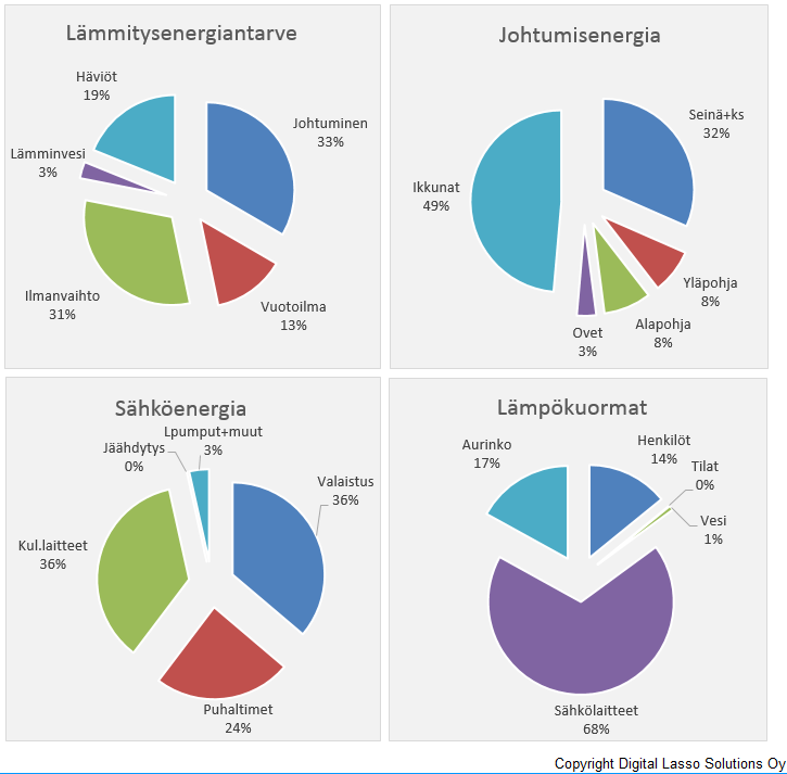 MX6 Energia Energialaskennan lopputulosten analysointi MX6 Energia ohjelman energialaskennasta (mm.