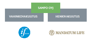 IF YRITYSVAKUUTUKSET If on Sampo-konsernin omistama vahinkovakuutusyhtiö Pohjoismaissa, Baltiassa ja Venäjällä on noin 3,6 miljoonaa asiakasta.