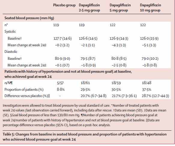 Add-on to Metformin Study: Verenpaineen muutokse,