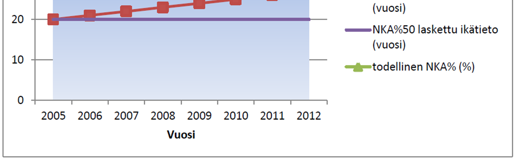 55 Kuva 6.8. Todelliset keski-ikätiedot verrattuna nykykäyttöarvoprosentilla (50 %) laskettuihin ikätietoihin vuonna 2005.