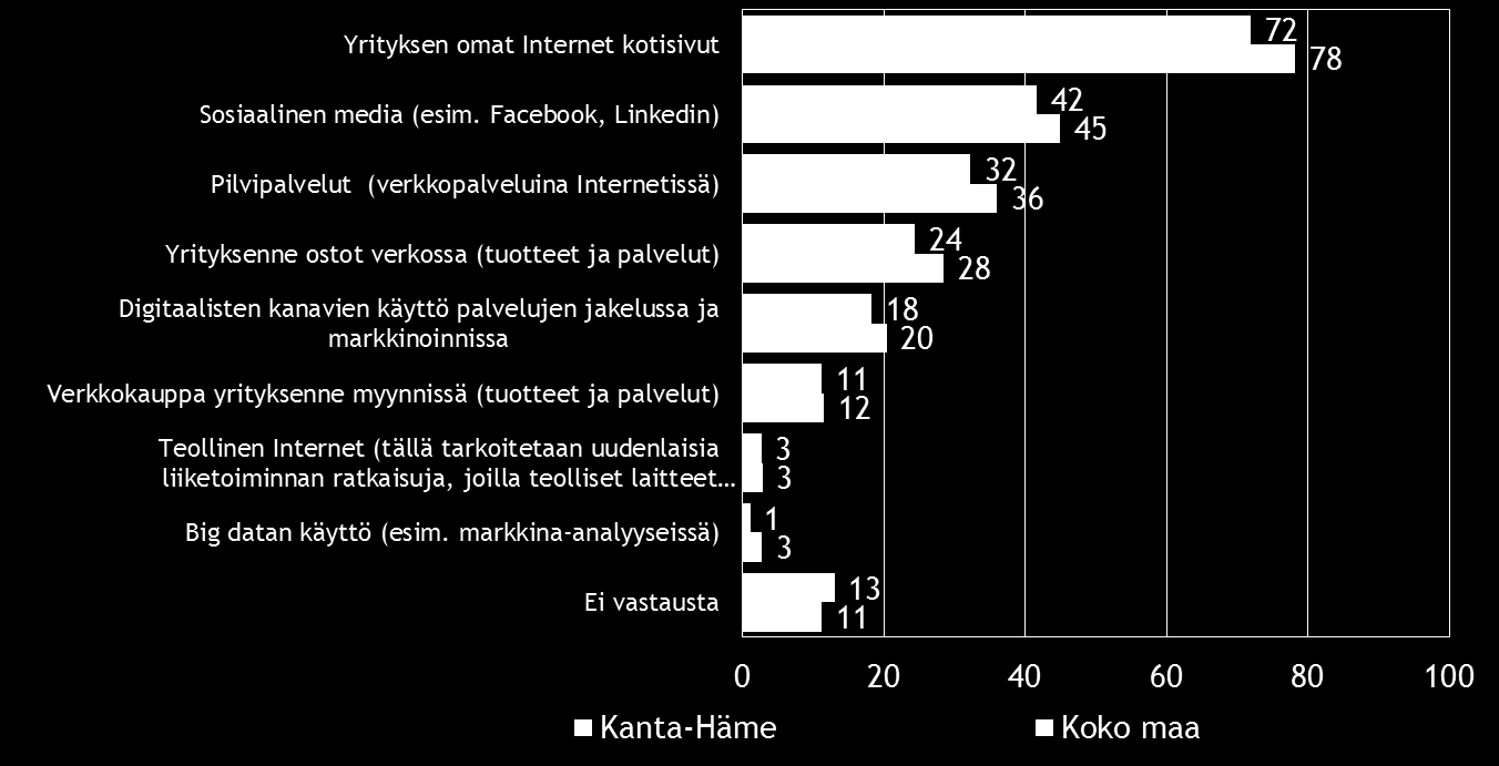 Pk-yritysbarometri, kevät 2016 21 10. DIGITAALISUUS LIIKETOIMINNASSA Valtaosalla pk-yrityksistä on omat Internet-kotisivut.