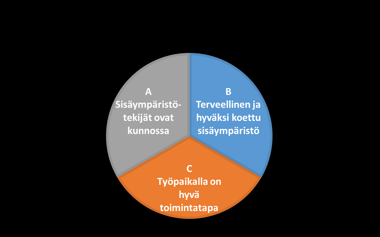 Mikä on hyvä sisäympäristö?