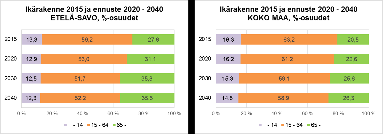 Väestön ikärakenne 2015 ja