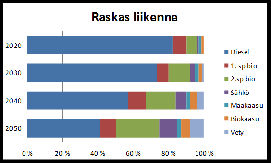 Ajoneuvomäärien kehitysarvio Suomessa LVM Tulevaisuuden käyttövoimat liikenteessä työryhmän raporttiluonnos HA: 2050 maakaasun osuudeksi arvioitiin noin 2 % ja