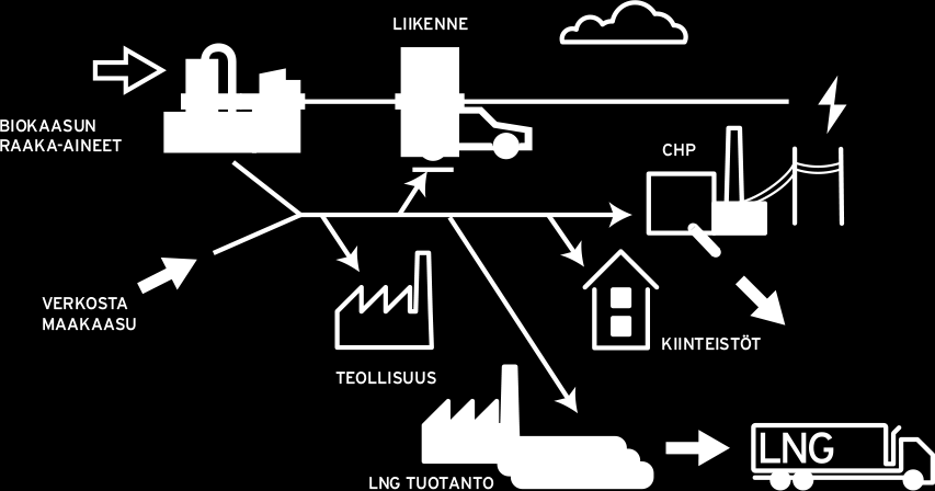 Maakaasuverkoston kautta myös biokaasun siirtologistiikka