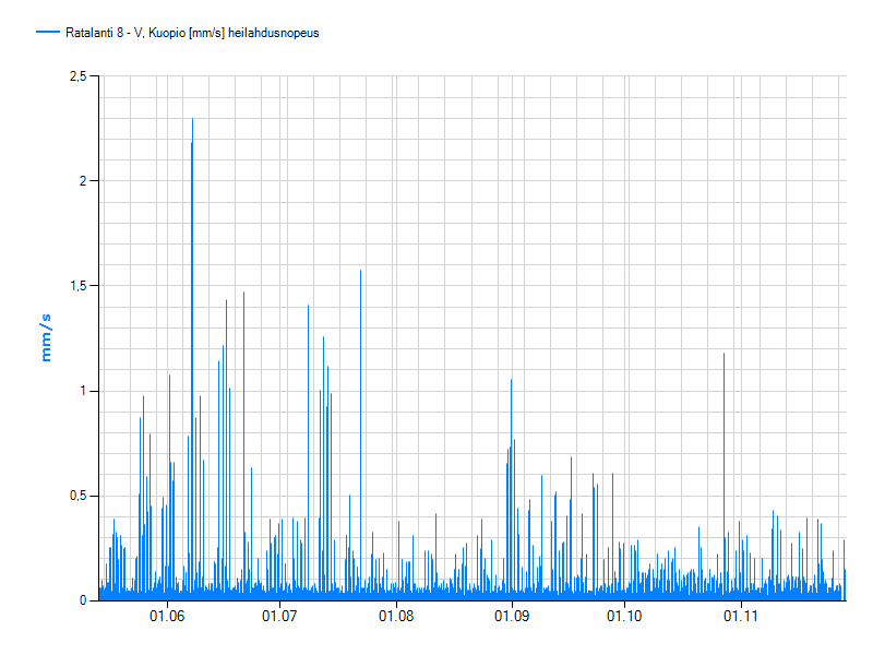 27 (51) Kuvio 3. Liukontie 96:een asennetun tärinämittarin mittaamat arvot intervalliarvoraporttina 13.5.2011-9.2.2012.