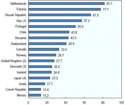Ulkomaille sijoitetut eläkevarat eräissä OECD maissa vuonna 2014 (Suomi 73,0