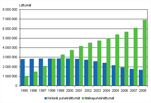 Kiinteiden puhelinliittymien ja matkapuhelinliittymien