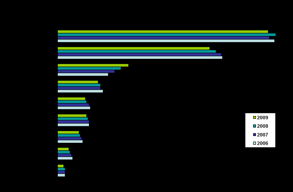 Joukkoviestinnän päivittäinen käyttö vuosina 2006-2009 10 vuotta täyttäneet