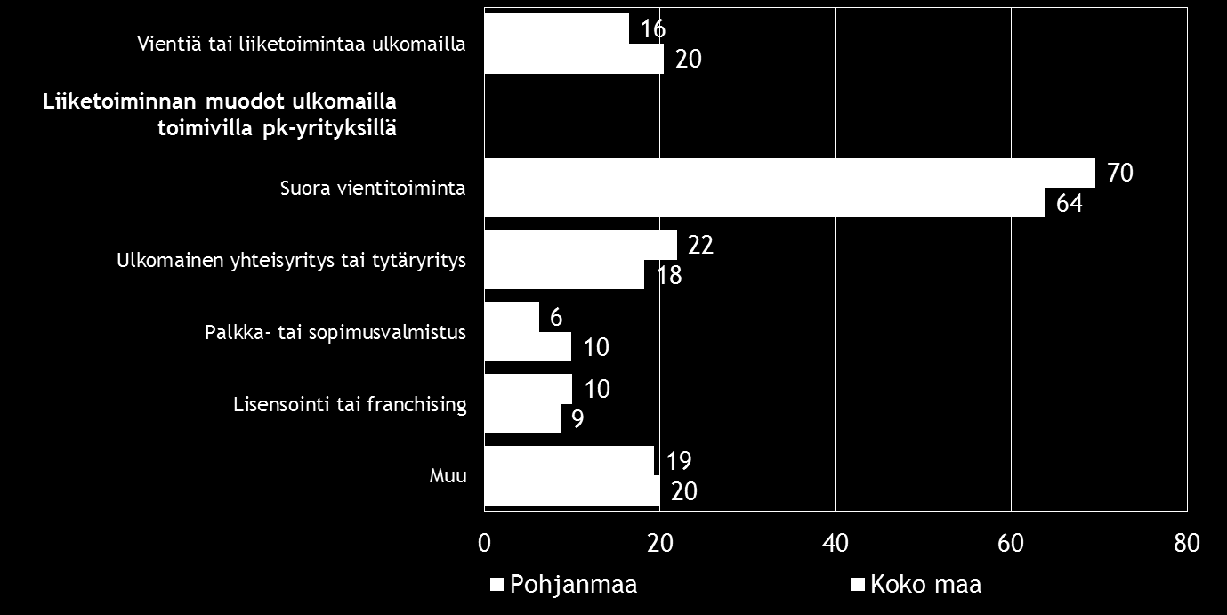 Pk-yritysbarometri, syksy 2016 15 6. PK-YRITYSTEN KANSAINVÄLISTYMINEN Taulukko 7.