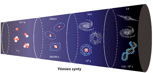 Ytimet ja atomit sytyvät syys 27 17:10 ku maailmakaikkeus oli muutama miuuti ikäie, se oli jäähtyyt (T = 10 9 K), jote protoit ja eutroit liikkuivat jo se verre hitaasti, että e pystyivät muodostamaa