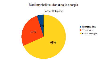 alkuräjähdykse seurauksea maailmakaikkeus laajeee laajeemie o voimakkaampaa kui galaksie massajakaumista voidaa päätellä pimeäksi eergiaksi kutsutaa sellaista eergiaa, jolla