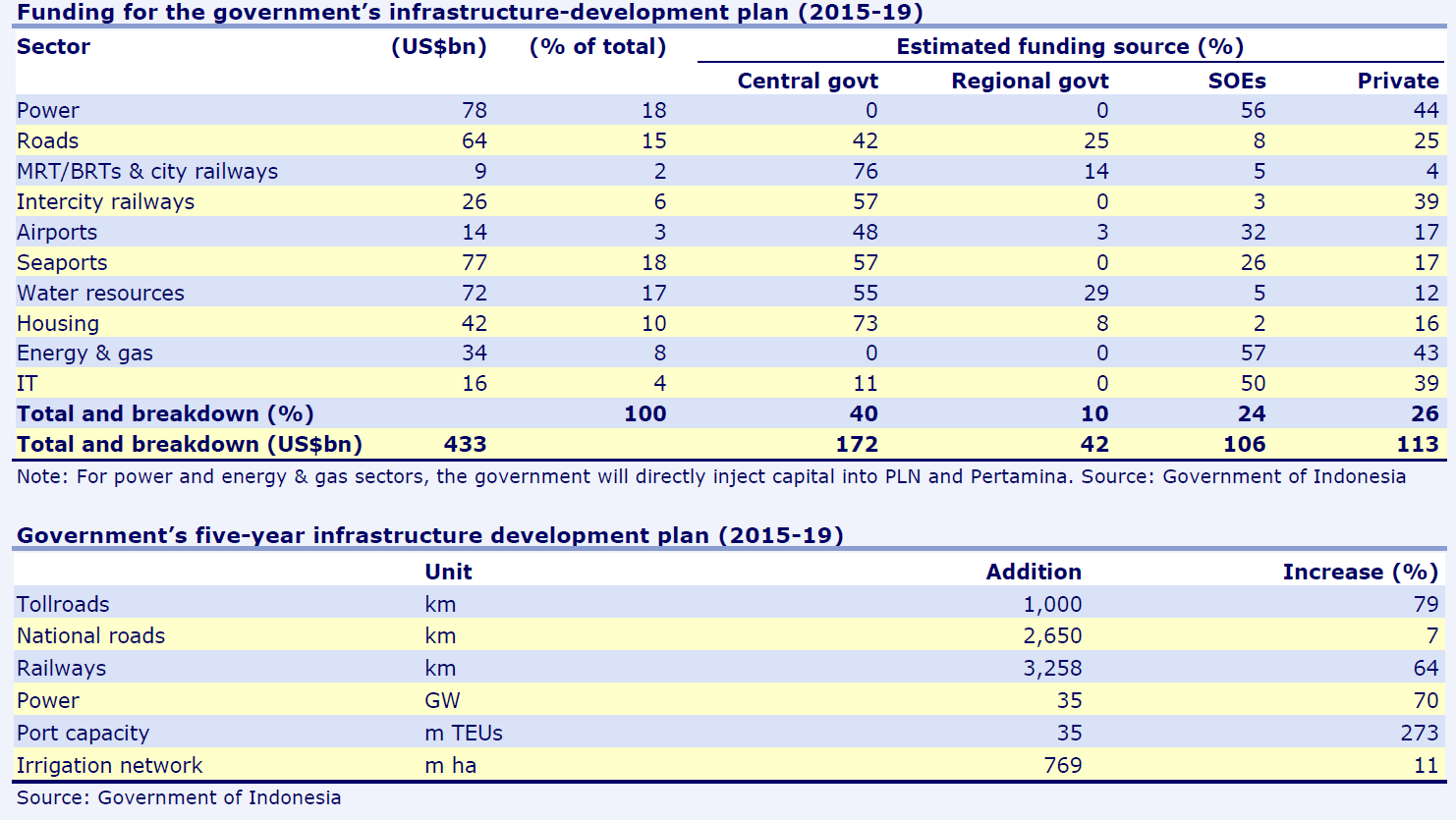 JOM RAHASTOT Indonesian hallituksen infrastruktuuri-investointitavoitteet (taulukko alla) ovat massiivisia vuosille 2015-19.