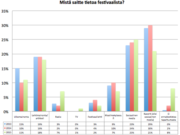 23 Taulukko 2: Festivaalin markkinointikanavien jakaantuneisuus vuosikohtaisesti (n=1348) Ensi kertaa festivaalilla olevat muodostivat pienimmän ryhmän, heitä oli vain 26 % vastaajista.