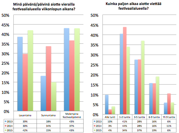 24 tia, kun vuosina 2014 (44 %) ja 2013 (41 %) suurin osa aikoi viettää alueella yhdestä kolmeen tuntia.