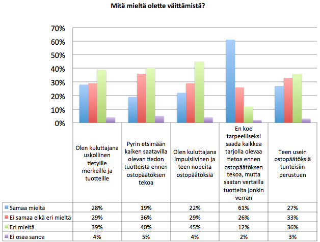 27 lisättiin viisi väittämää, jotka perustuivat Schiffmanin (2008) päätöksentekomalleihin. Vastausten jakautumista voidaan tarkastella taulukosta 5.
