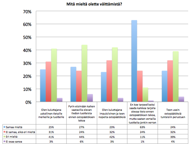 35 Taulukko 7: Ensimäistä kävijäprofiilia edustavien vastausjakaumat päätöksentekomalleissa (n=71) Vastausten jakaantumisesta voidaan päätellä, että vastaajat eivät koe itseään brändiuskollisiksi ja