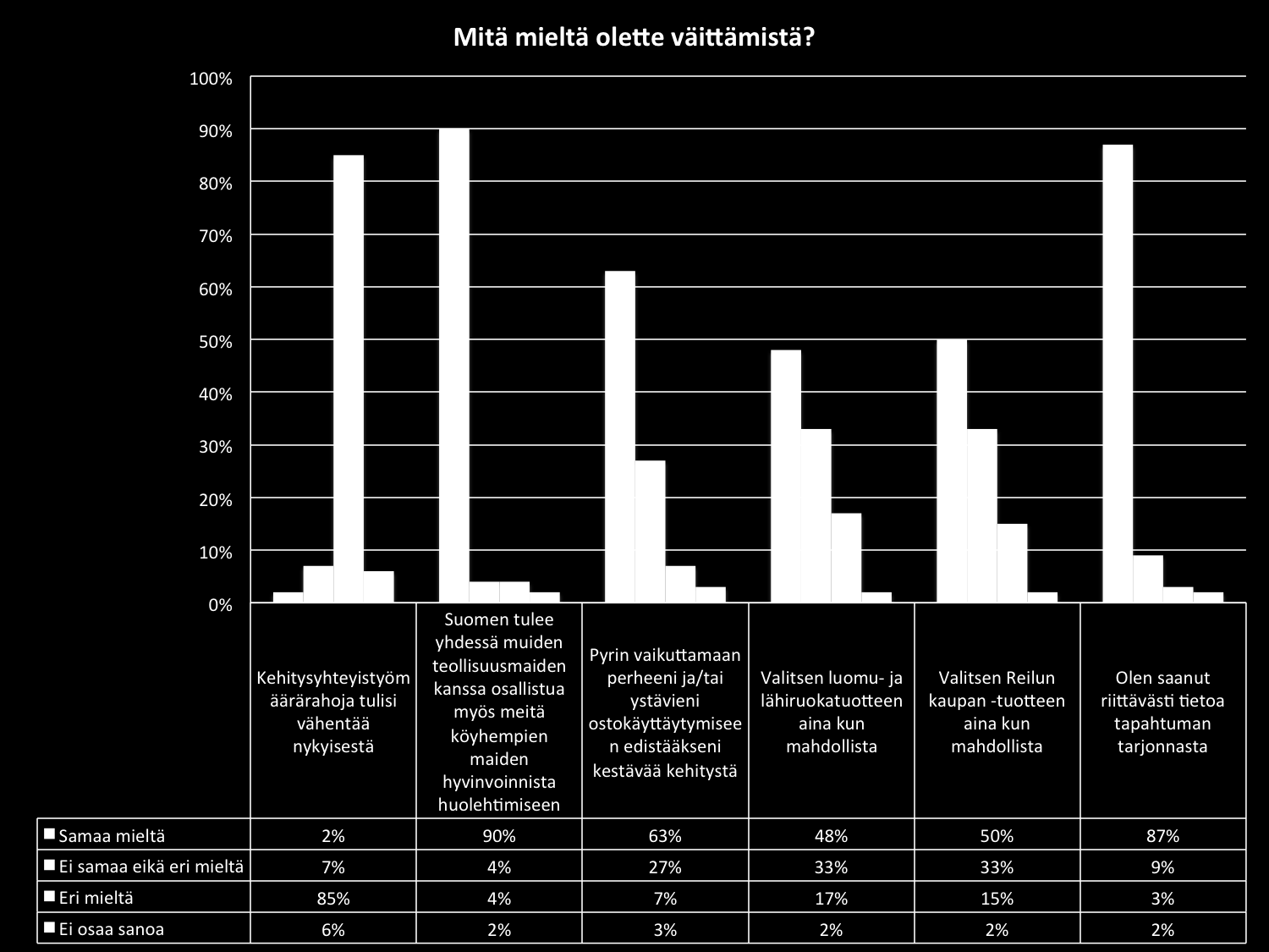 43 Alla olevasta taulukosta (Taulukko 10) voidaan tarkastella kolmanteen kävijäprofiiliin kuuluvien mielipiteitä samaan tapaan kuin kahden ensimmäisenkin.