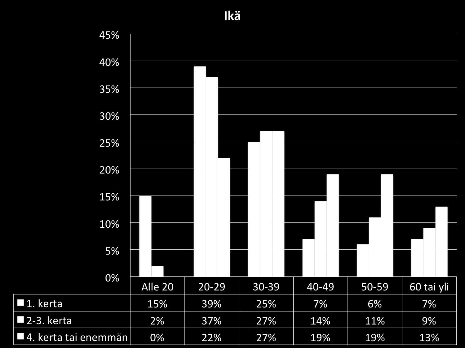 47 Taulukko 12: Vastaajien ikäjakauma kävijäryhmittäin (n=275) Vierailupäivissä ja vierailuajoissa näkyi pieniä eroja.