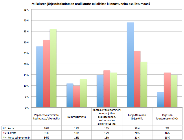49 Taulukko 14: Kävijäryhmiin kuuluvien kiinnostuksen kohteet järjestötoiminnassa (n=275) Taulukosta 14 selviävät ne tavat, joilla kukin kävijäprofiili olisi kiinnostunut olemaan järjestötoiminnassa