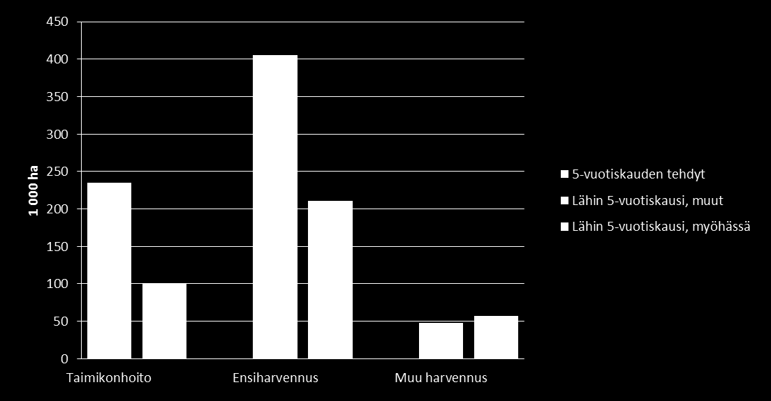 Metsänhoidollinen tila Taimikonhoitotarve on jonkin verran suurempi kuin edellisessä inventoinnissa, ja tulevalla 5-vuotiskaudella 2,8-kertainen viimeisen 5 vuoden aikana tehtyyn taimikonhoitoon