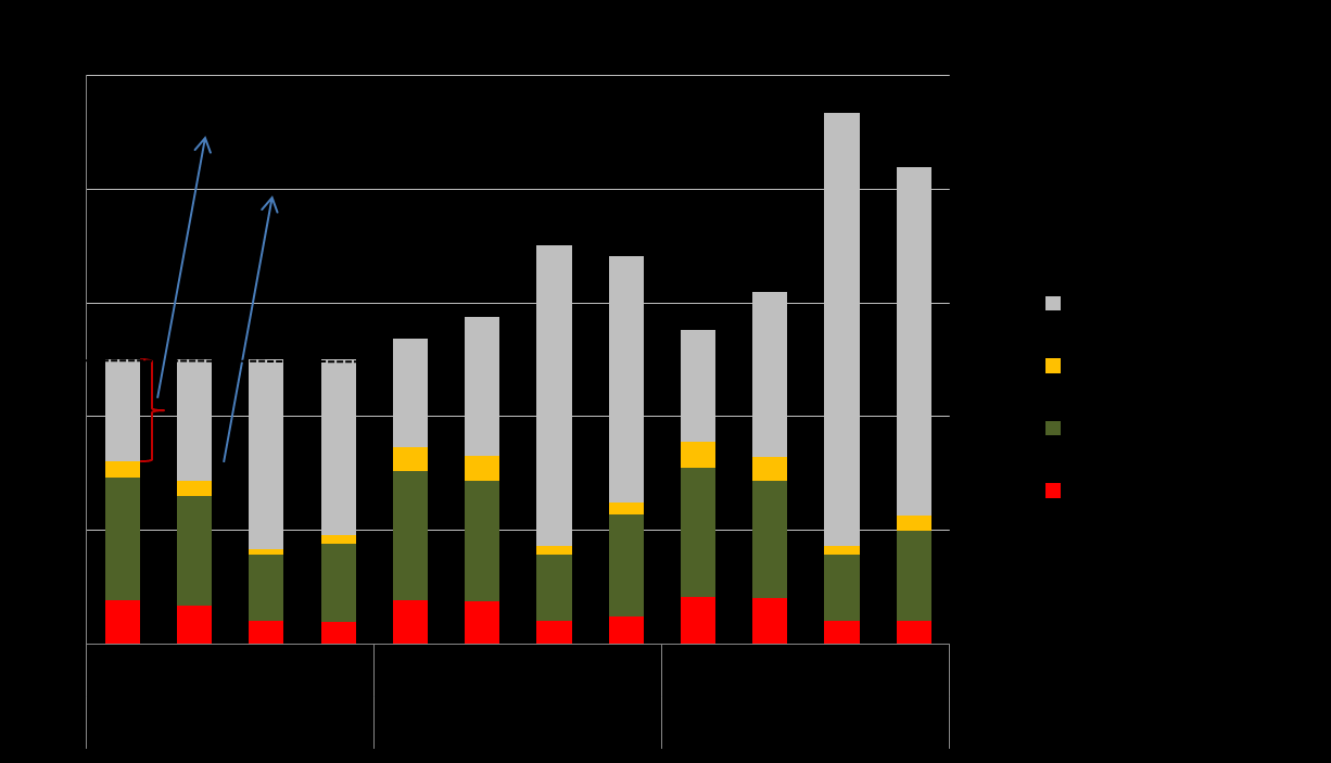 Lapin maakunnan alueen ainespuun ja ainespuukokoisen energiapuun hakkuumahdollisuusarviot 2011-2040 metsien rakenteesta johtuen hakkuumahdollisuudet kasvussa ja esim.