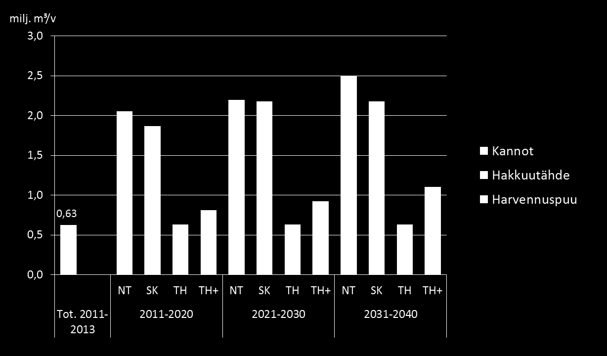 Metsähake- ja polttopuukertymä 2011-2040 nykyiseen (2011-2013) käyttöön nähden SK ratkaisu (1,87 milj.