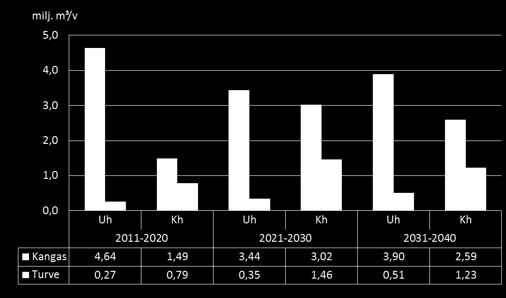 SK-ratkaisun mukainen ainespuun mitat täyttävän runkopuun hakkuukertymä hakkuutavoittain ja kasvupaikoittain 2011-2040 Uh = uudistushakkuu, Kh = kasvatushakkuu Koko