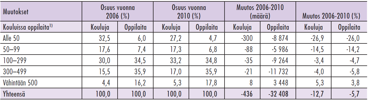 Muutokset 2006-2010 Vuonna 2010 Suomessa oli 124