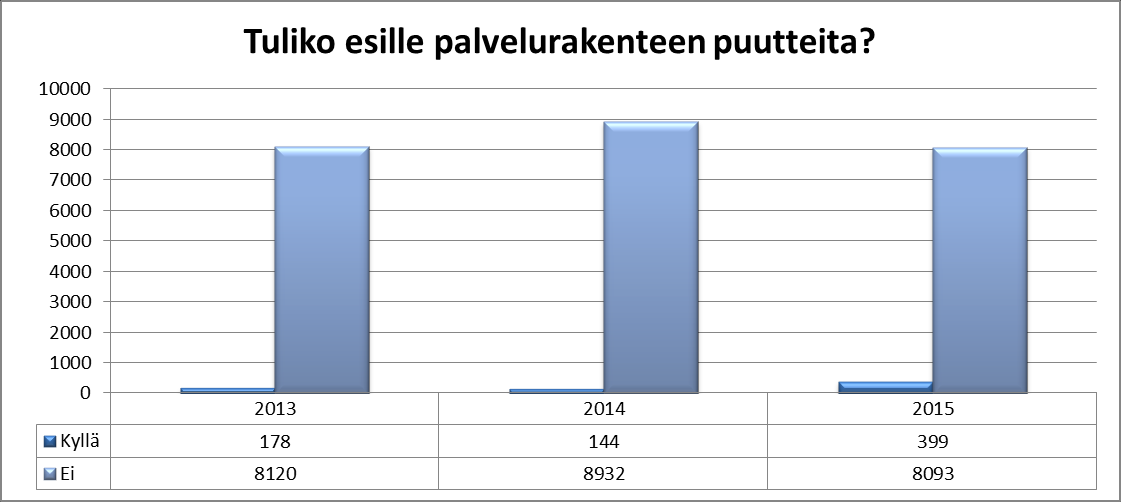 Yhteistyö toimii Yleisimmin epäkohtien taustalla - muiden palvelujen saatavuus/ tavoitettavuus/ajat - asiakas kokenut jääneensä yksin - kokenut, ettei ole jatko-ohjattu -