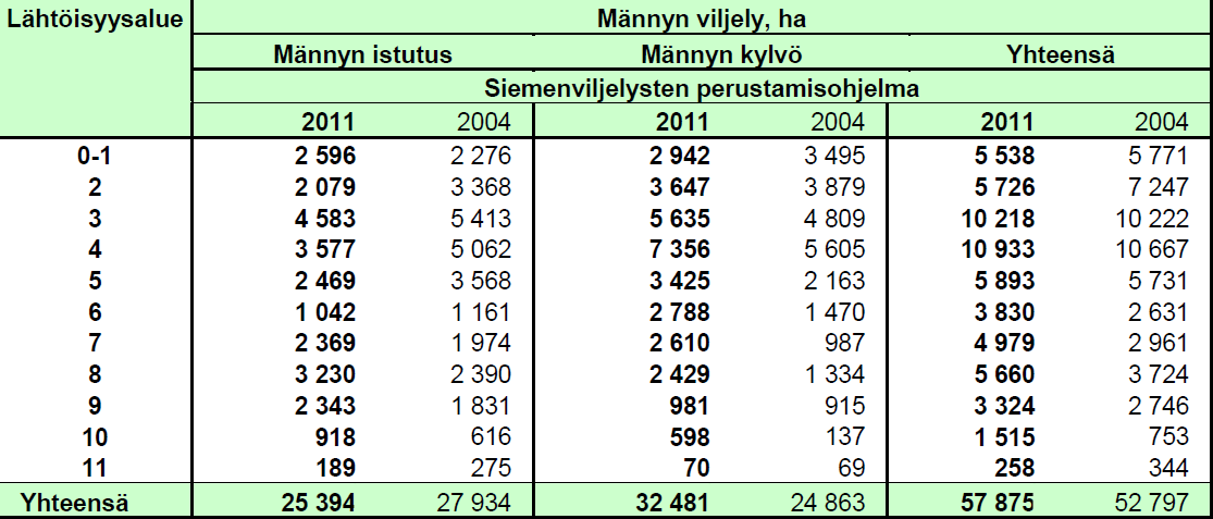 8 siemenviljelysten perustamisohjelmia. Metsäkylvöjä varten männyn siementarpeen odotetaan nousevan tulevaisuudessa ja sen arvioidaan myös pysyvän korkealla.