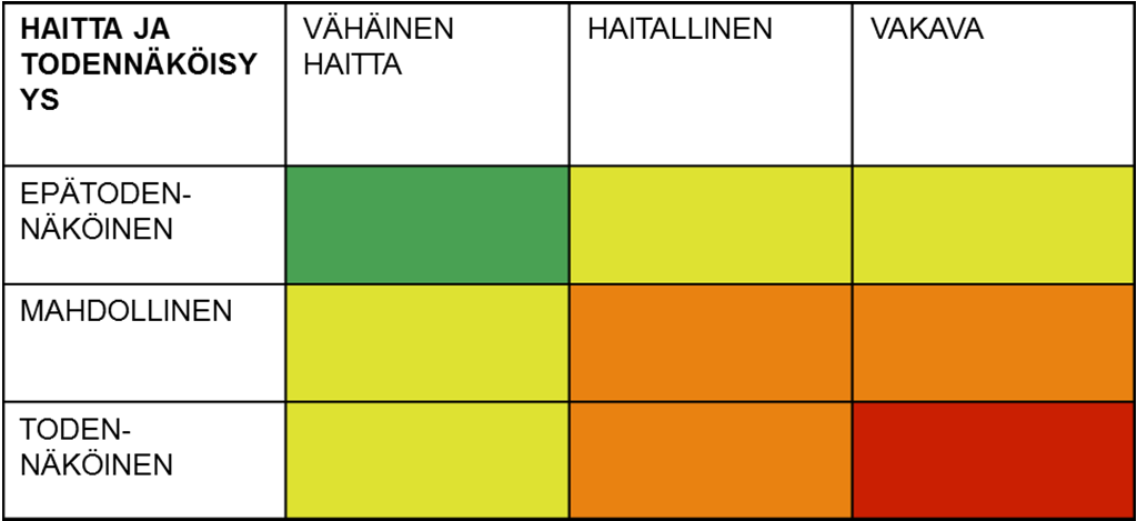 Riskeistä = Epäsuotuisten seurausten mahdollisuus Riskin suuruus = Todennäköisyys x seuraukset Suhteellinen käsite