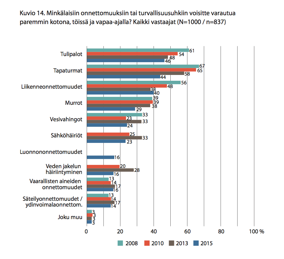 Mitä kansalaiset ajattelevat varautumisestaan Lähde: Laurikainen, Heikki, 2015.