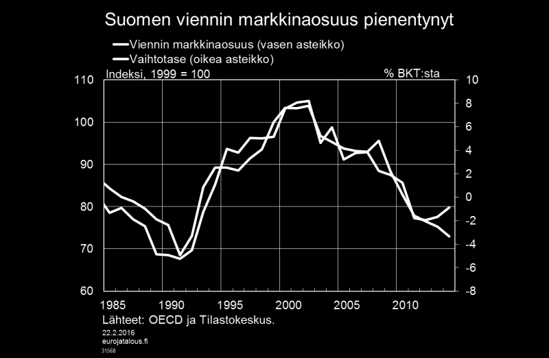 Jos työkustannukset suhteessa kauppakumppanimaihin laskisivat tämän verran, talouden ulkoisen tasapainon edellytykset olisivat kestävällä tasolla.