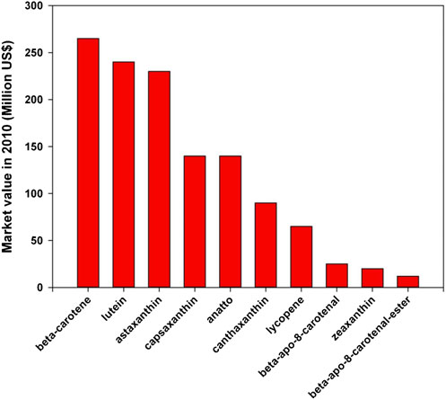 Fig. 1 Approximate global market value of carotenoids from all sources, both