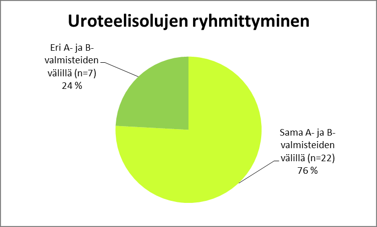 46 KUVIO 2. Uroteelisolujen ryhmittymisen vastaavuus A- ja B-valmisteiden välillä, kun A-valmisteessa ei ollut ryhmittymistä ja kun ryhmittyminen oli vähäistä tai kohtalaista KUVIO 3.