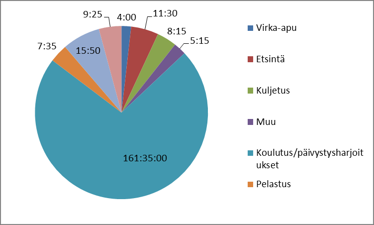 13 Kuva 4: Rajavartiolaitoksen helikoptereiden operatiiviset lentotunnit tehtäväluokittain vuonna 2014 [10]