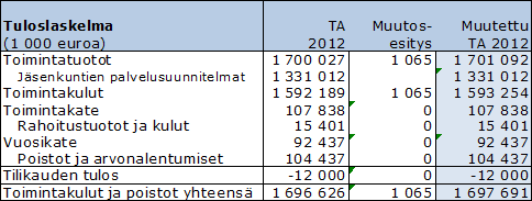 HUS-kuntayhtymän talousarvion muutosesitys Vantaan