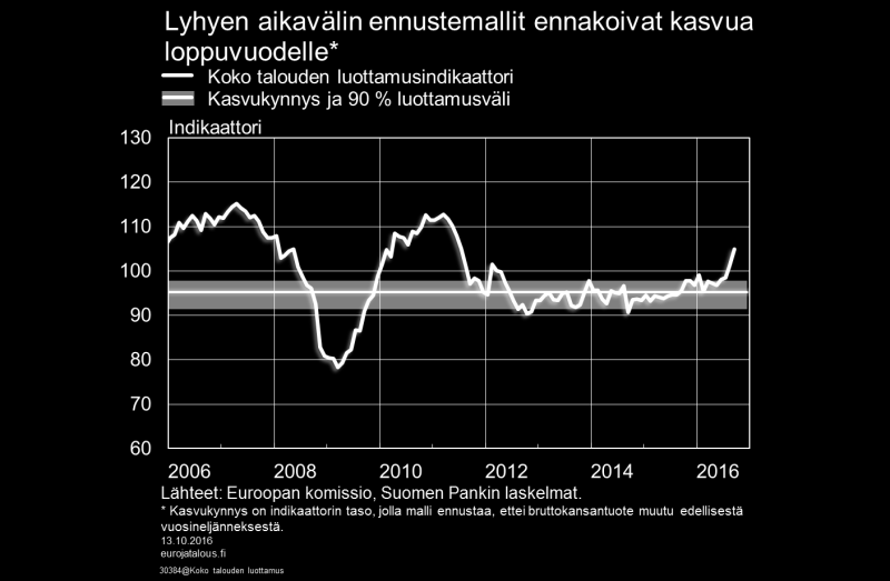 Kuvio 2. Teollisuuden luottamus nousussa Suomessa viime kuukausien luottamusilmapiirin paranemiseen on vaikuttanut ennen muuta kuluttajien aiempaa paremmat näkymät.