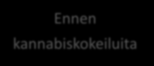 Ennen kannabiskokeiluita Vähentää uusia käyttäjiä Lykätä kannabiksen käytön aloitusikää PRIMAARIPREVENTIO alle 12-vuotiaat / alaasteikäiset 1.