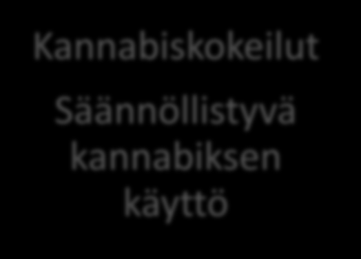 Kannabiskokeilut Säännöllistyvä kannabiksen käyttö Pysäyttää käytön jatkuminen / eteneminen kannabiksen käyttöhäiriöksi Minimoida kannabiksen käyttöön liittyvät haitat Kannabiksen käyttö on