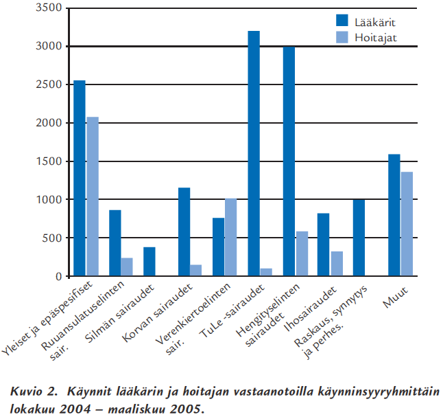 Eskola N, Rissanen P, Luoto R, Mattelmäki U, Mäklin S, Ojala S, Raitanen J. Terveyskeskuskäyntien syyt ja kirjaaminen.