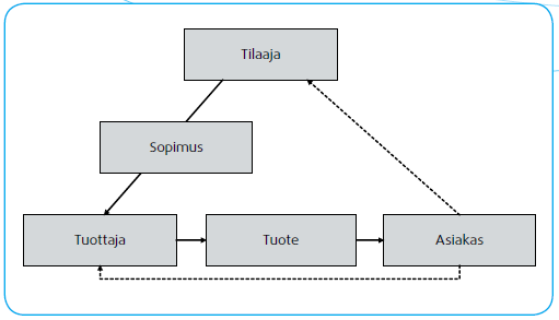 Tilaaja-tuottaja -malli (Tilakeskus) (kiinteistönhoitosopimus) Sisäinen vuokra - kustannukset