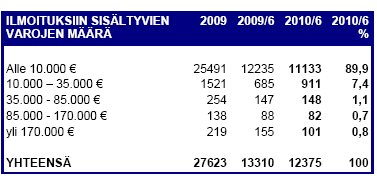 Taulukko 7.2.