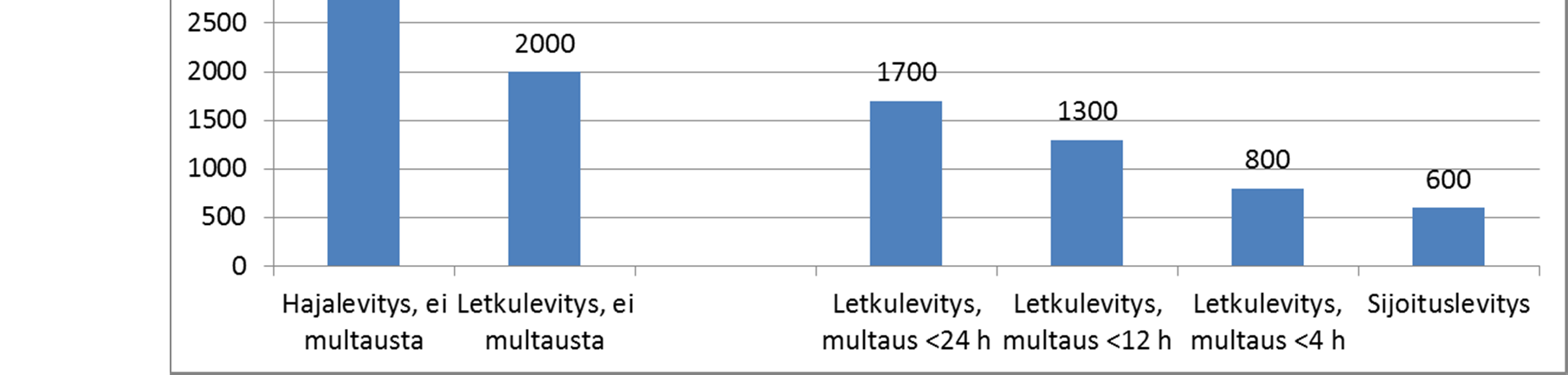 ESIMERKKI: levitystavan vaikutus