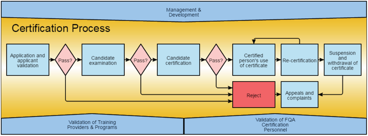 SLY Sertifiointi Hakijan opas 4 (8) Henkilösertifioinnin prosessi 4. Henkilösertifioinnin prosessi 4.1 Hakeminen sertifiointiohjelmaan Tutustu sertifiointiohjelman pääsyvaatimuksiin. Ne ovat: 1.