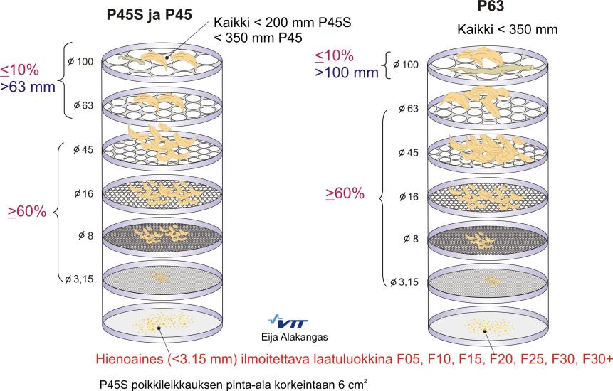 Esimerkki P45S, P45 ja P63 analyyseistä 25 Luokassa P45S ilmoitetaan myös poikkileikkauksen pinta-ala, < 6 cm 2 ja hienoainesta sallitaan vain < 10 p-% (F10) SFS-EN ISO 17225-4 Esimerkki Hakkuutähde