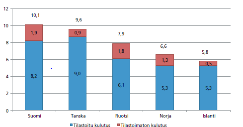 Alkoholin kokonaiskulutus Pohjoismaissa vuonna